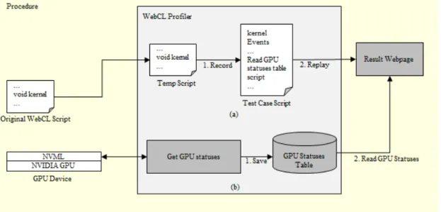 Fig. 2.  Procedure of the WebCL Profiler (a) Part of Record (b) Part of Reading GPU Statues and Saving It