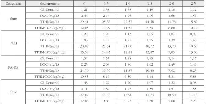 Table 6. THMs concentration after 24hours of chlorination of the MF filtered water