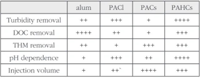 Table 7. Evaluation guideline for coagulants selection