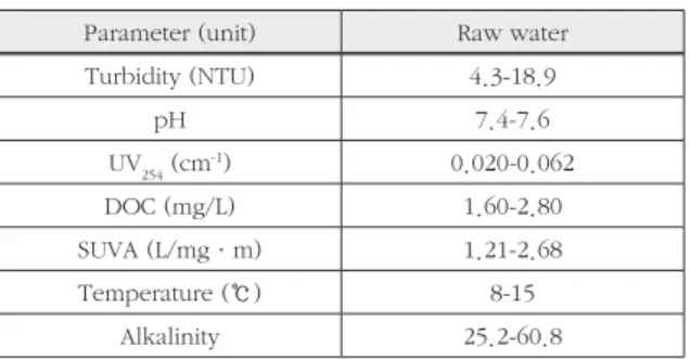 Table 1. Characteristics of raw water in this study (n=15) Table 2. Characteristics of the coagulants (obtained from manu- manu-facturers)