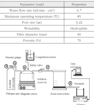 Fig. 1. Schematic diagram for the dead end filtration systemParameter (unit)PropertiesWater flow rate (ml/min·cm2)6.7Maximum operating temperature (℃)85