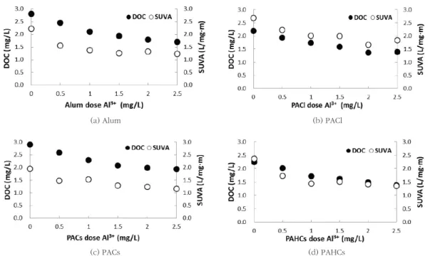 Fig.  3. Dissolved organic matter removal of settled water (a) alum (b) PACl (c) PACs (d) PAHCs