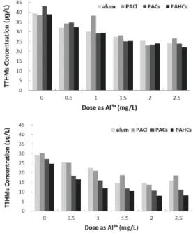Fig. 5. TTHMs concentration (a) After Settling (b) After MF