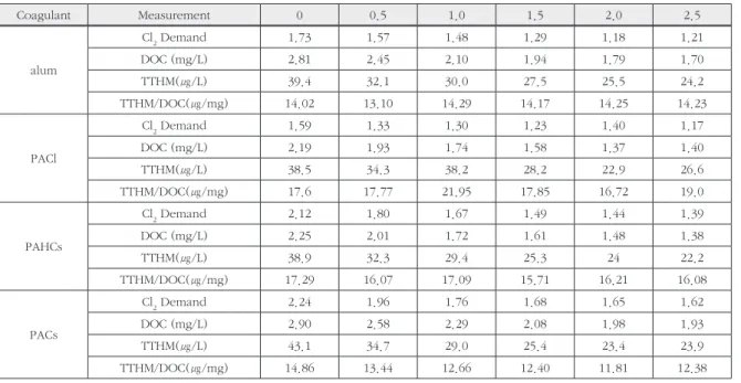 Table 5. THMs concentration after 24hours of chlorination for the settled water