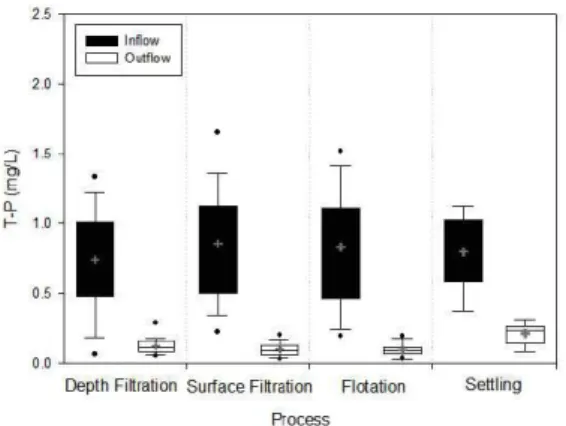 Fig.  2  Inflow  and  outflow  T-P  concentration  according  to  T-P  removal process during normal operation 