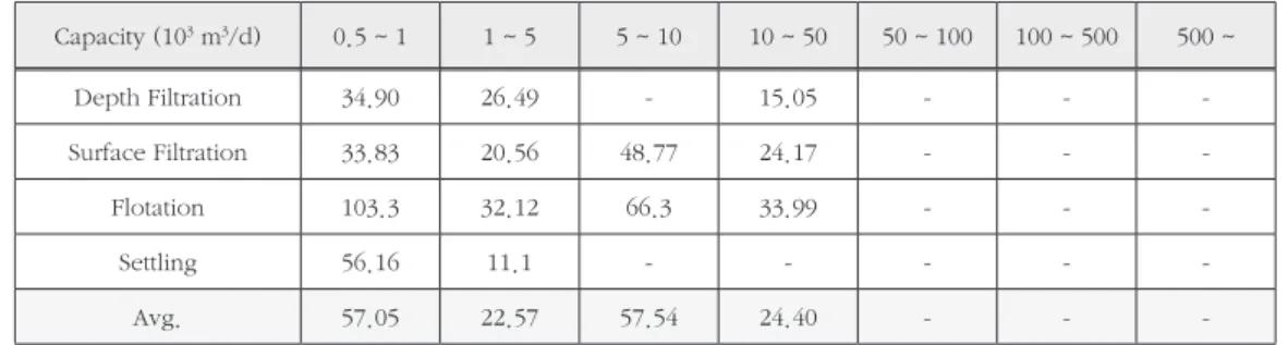 Table 6. Cost analysis summary for start-up operation according to T-P process and capacity (unit : won/㎥)