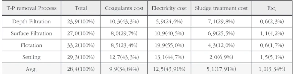 Table 8. Cost analysis summary for start-up operation according to T-P removal process and item (unit : won/㎥)