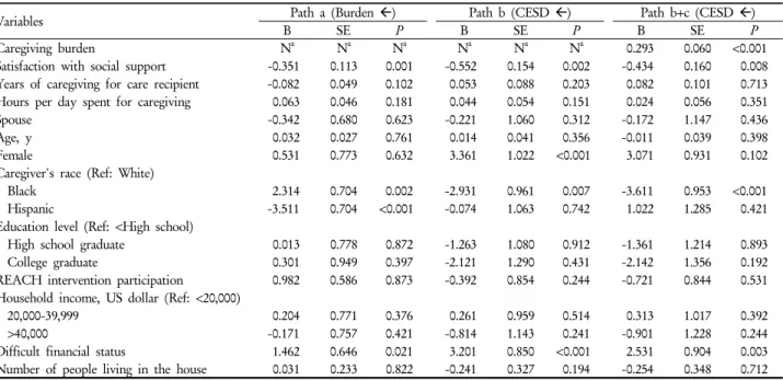 Table 2. Regression results predicting CESD at 12 month follow-up and caregiving burden at 6 month follow-up a