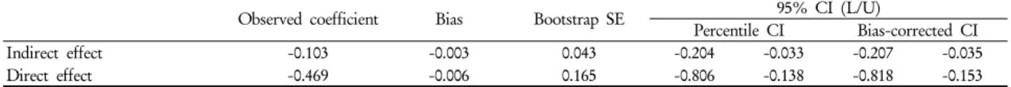 Table 3. Indirect effect of satisfaction with social support at baseline on CESD at 12m through satisfaction with support at  6-month follow-up a