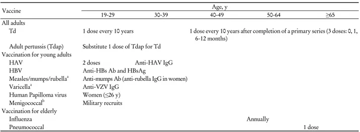 Table 7. Current adult immunization schedule recommended by Korean Society of Infectious Diseases 2007 (From Vaccination  for Adult 2) )