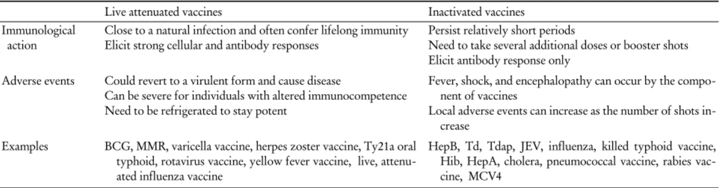 Table 1. Characteristics of live attenuated vaccines and inactivated vaccines