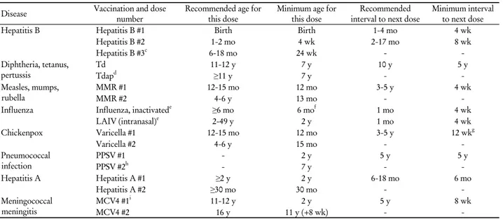 Table 2. Recommended and minimum ages and intervals between vaccine doses used for adults a  (Modified from General  Recommendations on Immunization from National Centers for Immunization and Respiratory Diseases 4) ) b