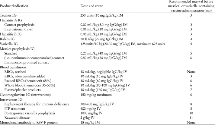 Table 4. Recommended intervals between administration of antibody-containing products and measles- or varicella-containing  vaccine, by products and indication for vaccination (Modified from General Recommendations on Immunization from National  Centers fo