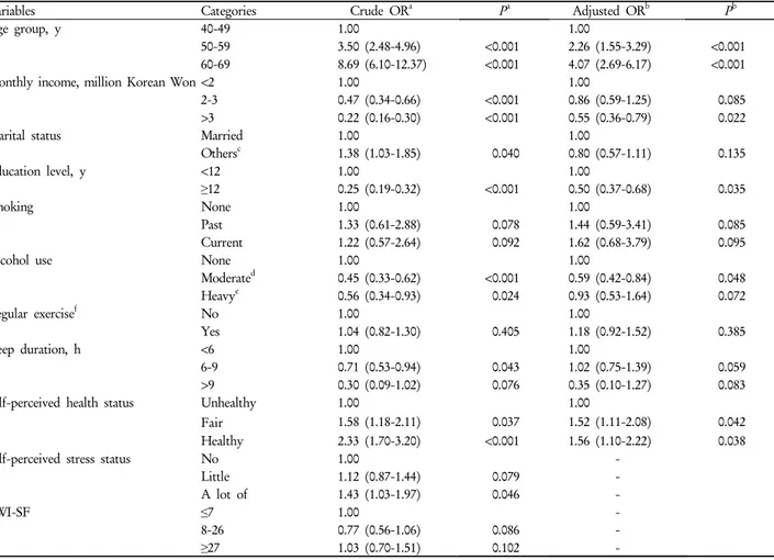 Table 2. Association of metabolic syndrome with lifestyle factors in women