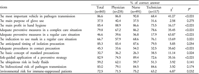 Table 3. Comparison of knowledge level on pathogen transmission precautions among different professions Questions % of correct answerTotal (n=843) Physician(n=235) Nurse (n=491) Technician(n=117) χ 2 P a