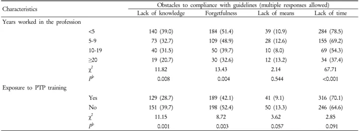 Table 6. Obstacles to guidelines compliance based on years worked in the profession and exposure to PTP training a Characteristics Obstacles to compliance with guidelines (multiple responses allowed)