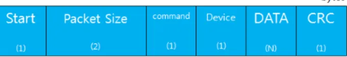 Fig. 4. HRM-1000 Message Packet Structure 