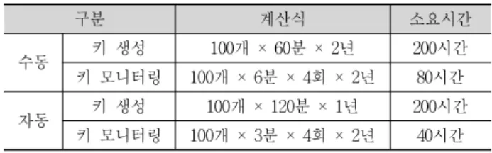 Table  10은  1년  동안  4개의  DNSSEC  서명키를  도메인별 로  생성하고,  분기별  서명키  모니터링에  소요되는  평균  시간 을  기반으로  도출하였다