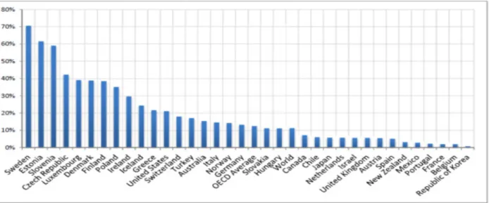 Fig. 1. Present Condition of Country DNSSEC(2014) 인  관리  방안에  대한  권고문을  2013년  11월에  발표하였다 [2]
