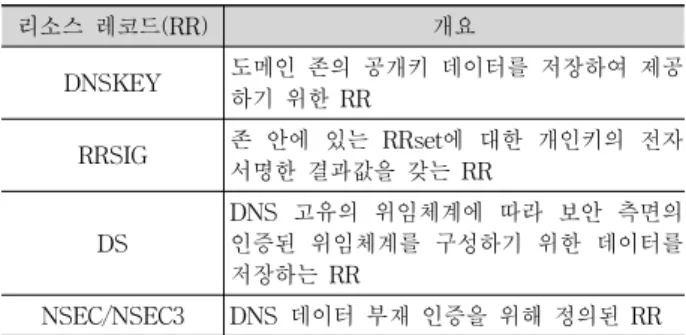 Fig. 2. The Roll-over of DNSSEC Key