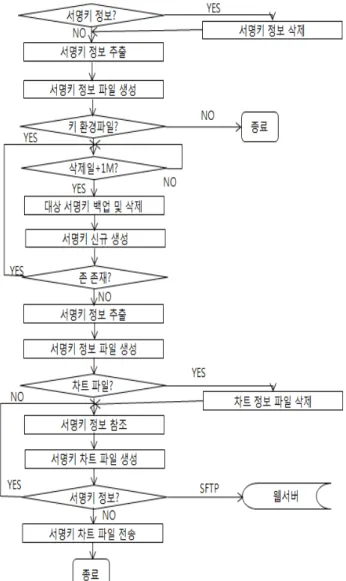 Table 3. The Automatic S/W of DNSSEC KEY Generation