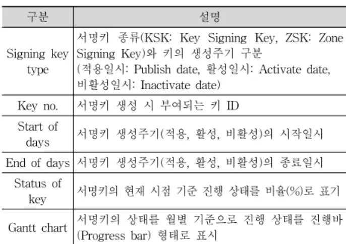 Fig. 5. The Web Server of DNSSEC Key Monitoring
