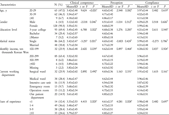 Table 1. Level of clinical competence and perception of and compliance with standard precautions according to general  characteristics (n=134)