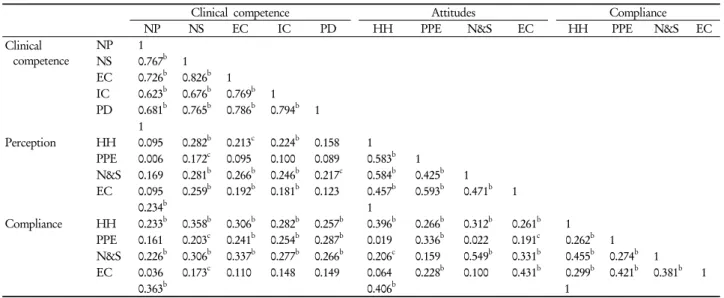 Table 3. Relationship among clinical competence and perception of and compliance with standard precautions a