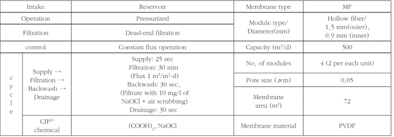 Table 1. Membrane type and operation method for the pilot system