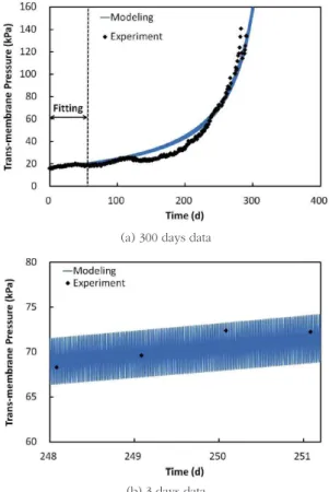 Table 2. Raw water quality data in case of feed and product