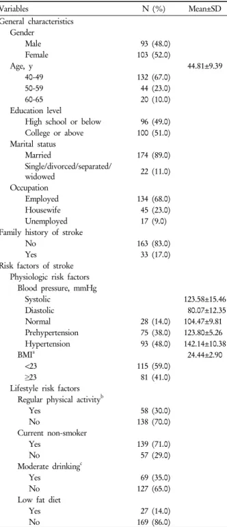 Table 1. General characteristics and risk factors of stroke  (n=196)  Variables N (%) Mean±SD General characteristics    Gender               Male    93  (48.0)        Female 103 (52.0)    Age, y 44.81±9.39        40-49 132 (67.0)        50-59  44 (23.0)  