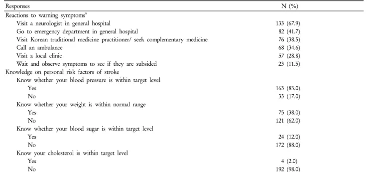 Table 3. Reactions to warning symptoms and knowledge on personal risk factors of stroke (n=196)