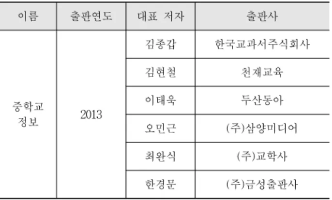 Table 1. Middle School Informatics Textbooks