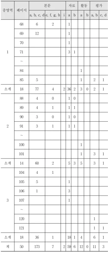 Table 5. An Example of Romey Analysis Conducted for Each  Sentence in Different Pages