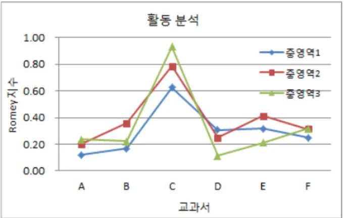 Fig. 5. The Romey Index of Four Sections in Six Textbooks
