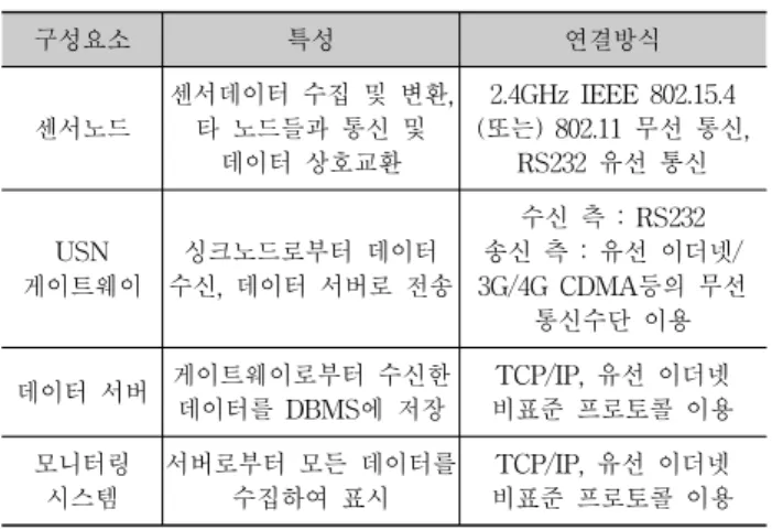Fig. 1. Schematic Diagram of a Legacy USN Monitoring  System 2.2  SWoT  기반의  실시간  모니터링  시스템  모델 SWoT란  인터넷과  소셜  미디어를  이용하여  다양한  IoT  장치들을  연결하고  데이터를  공유하는  개념으로[2],  USN  모니터링  시스템에  SWoT  개념을  도입하면  서비스를  제공하는  측에서  SNS를  일종의  단순  데이터  스토리지로  활용함과 동시에 