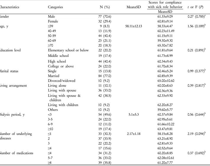 Table 1. General characteristics of participants and scores for compliance with sick role behavior according to general  characteristics (n=109)