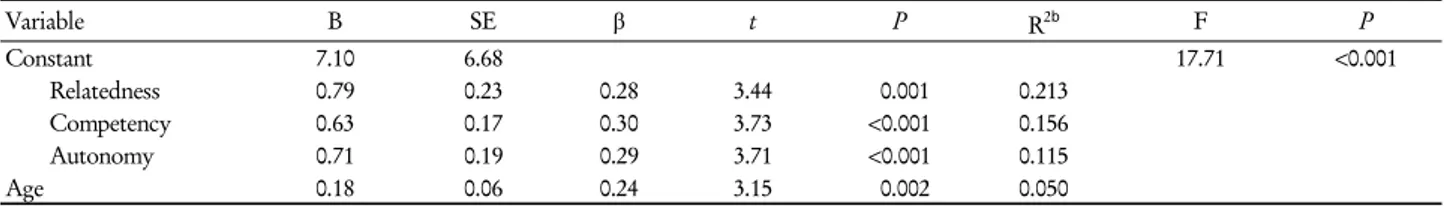 Table 4. Association of compliance with sick role behavior with basic psychological needs and its components (n=109) a