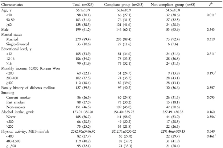 Table 1. Comparisons between compliant and non-compliant groups according to socio-demographic factors a