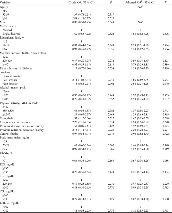 Table 3. Factors for compliance with oral hypoglycemic medication a
