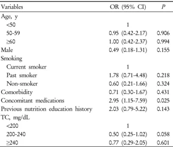 Table 4. Multivariate logistic regression for factors for  compliance with oral hypoglycemic medication
