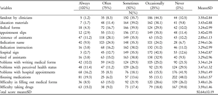 Table  2.  Level of health literacy by items (n=420) Variables Always(100%) Often(75%) Sometimes(50%) Occasionally(25%) Never(0%) Mean±SD N(%) Handout by clinicians  5 (1.2) 35 (8.3) 150 (35.7) 186 (44.3)  44 (10.5) 3.55±0.84 Education materials  7 (1.7)  