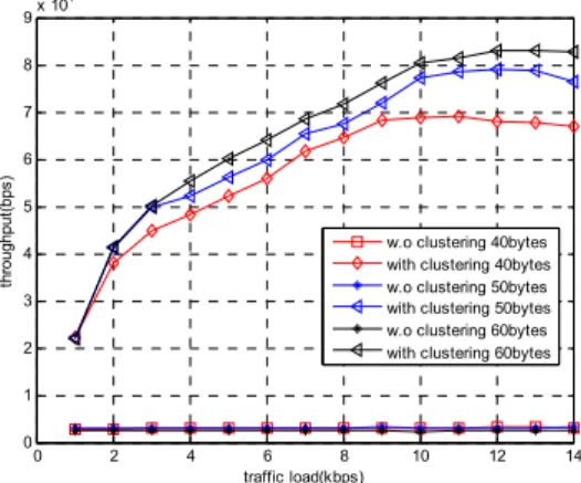 Fig. 5. Throughput vs Traffic Load
