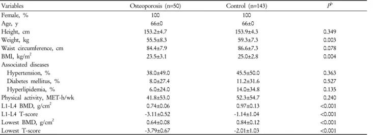 Table 1. General characteristics and bone density of study subjects a