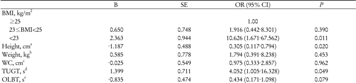 Table 4. Odds ratios for osteoporosis according to multiple logistic regression analysis