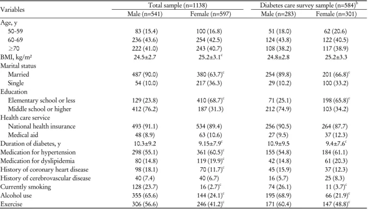 Table 1. General characteristics of participants according to sex in total and in diabetes care survey samples a