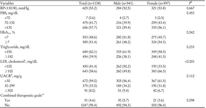 Table 2. Distribution of diabetic patients reaching therapeutic goals in total sample (n=1138) a