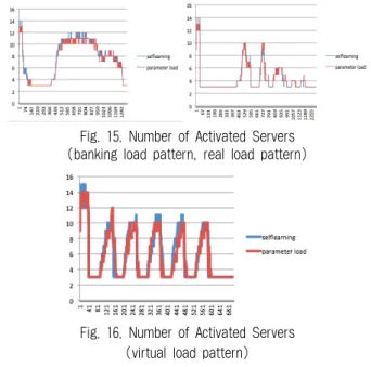 Fig. 15. Number of Activated Servers (banking load pattern, real load pattern)
