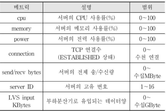 Fig.  3은  부하분산기의  내부  구조를  나타낸다.  부하분산기 의  내부  구조를  크게  두  분류로  나는  것은  기존의  부하분산  시스템에  학습기반의  동적  서버  프로비저너를  추가하기  쉽 게  하기  위함이다