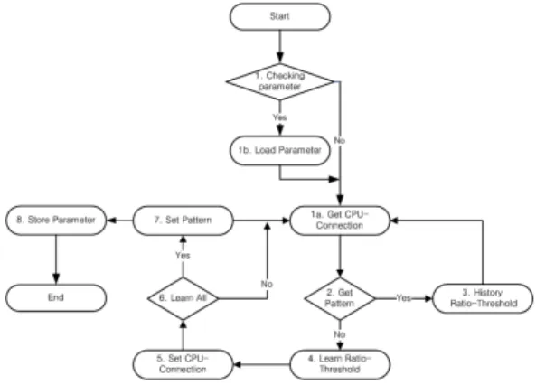 Fig. 4. Autonomous Learning Process
